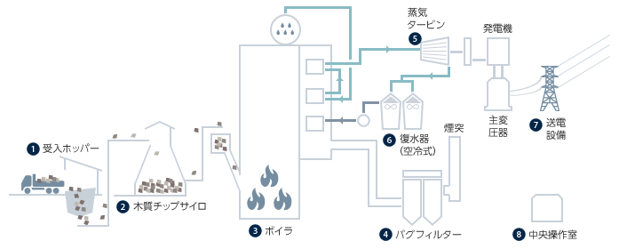 発電の仕組み structure