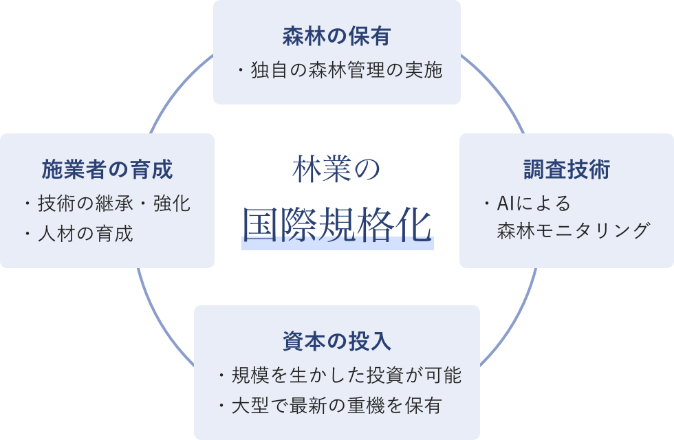 林業グループ