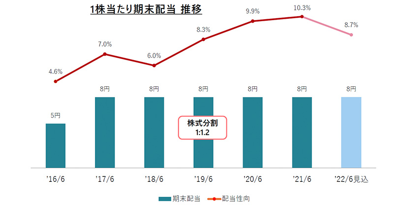 配当/株式関連情報 Dividends