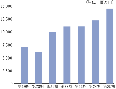 連結売上高推移