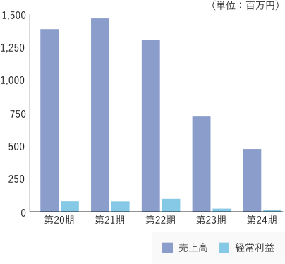 省エネルギー支援サービス事業