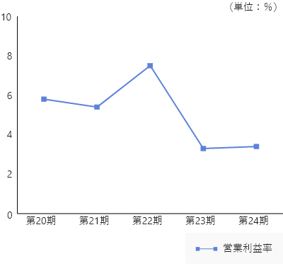省エネルギー支援サービス事業