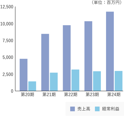 グリーンエナジー事業