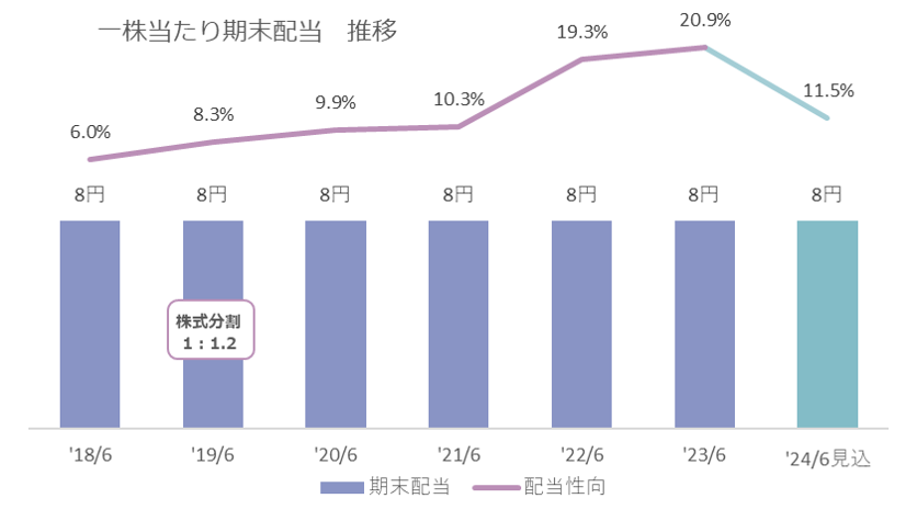 配当/株式関連情報 Dividends