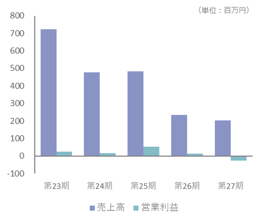 省エネルギー支援サービス事業