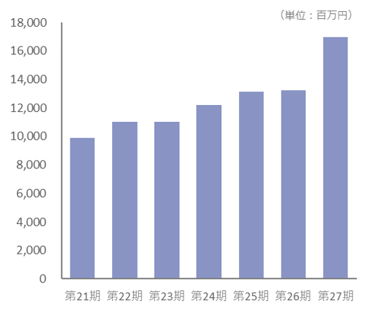 連結売上高推移