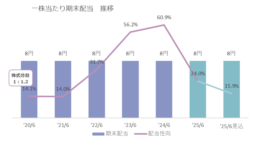 配当/株式関連情報 Dividends