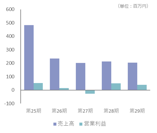 省エネルギー支援サービス事業
