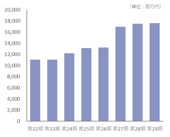 連結売上高推移