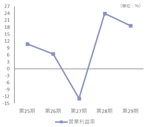 省エネルギー支援サービス事業